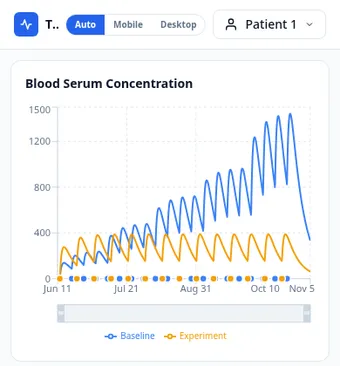 The mobile chart view showing both concentration curves